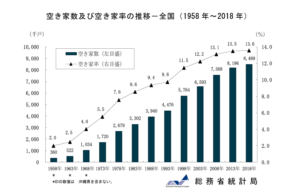 空家数及び空き家率の推移　全国（1958年～2018年）